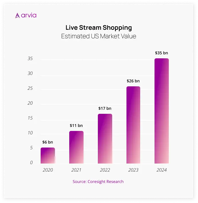live stream shoppıng estimated US Market Value bar chart