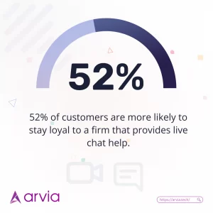52% of consumers are more likely to remain loyal to a company that offers live chat support.
