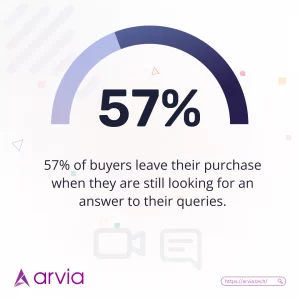 57% of buyers leave their purchase when they are still looking for an answer to their queries
