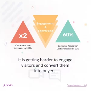 eCommerce sales increased by 200%. Customer Acquisition Costs increased by 60%. It is getting harder to engage visitors and convert them into buyers.