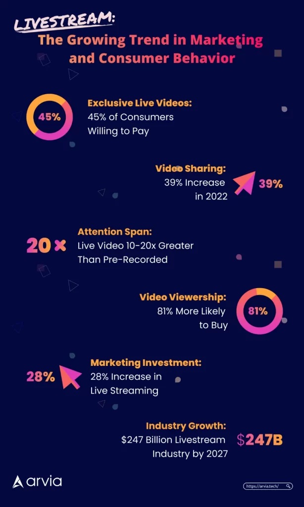 Livestream: The Growing Trend in Marketing and Consumer Behavior - Exclusive Live Videos:  45% of Consumers  Willing to Pay - Video Sharing:  39% Increase  in 2022 - Attention Span: Live Video 10-20x Greater  Than Pre-Recorded - Video Viewership:  81% More Likely  to Buy - Marketing Investment:  28% Increase in  Live Streaming - Industry Growth:  $247 Billion Livestream  Industry by 2027